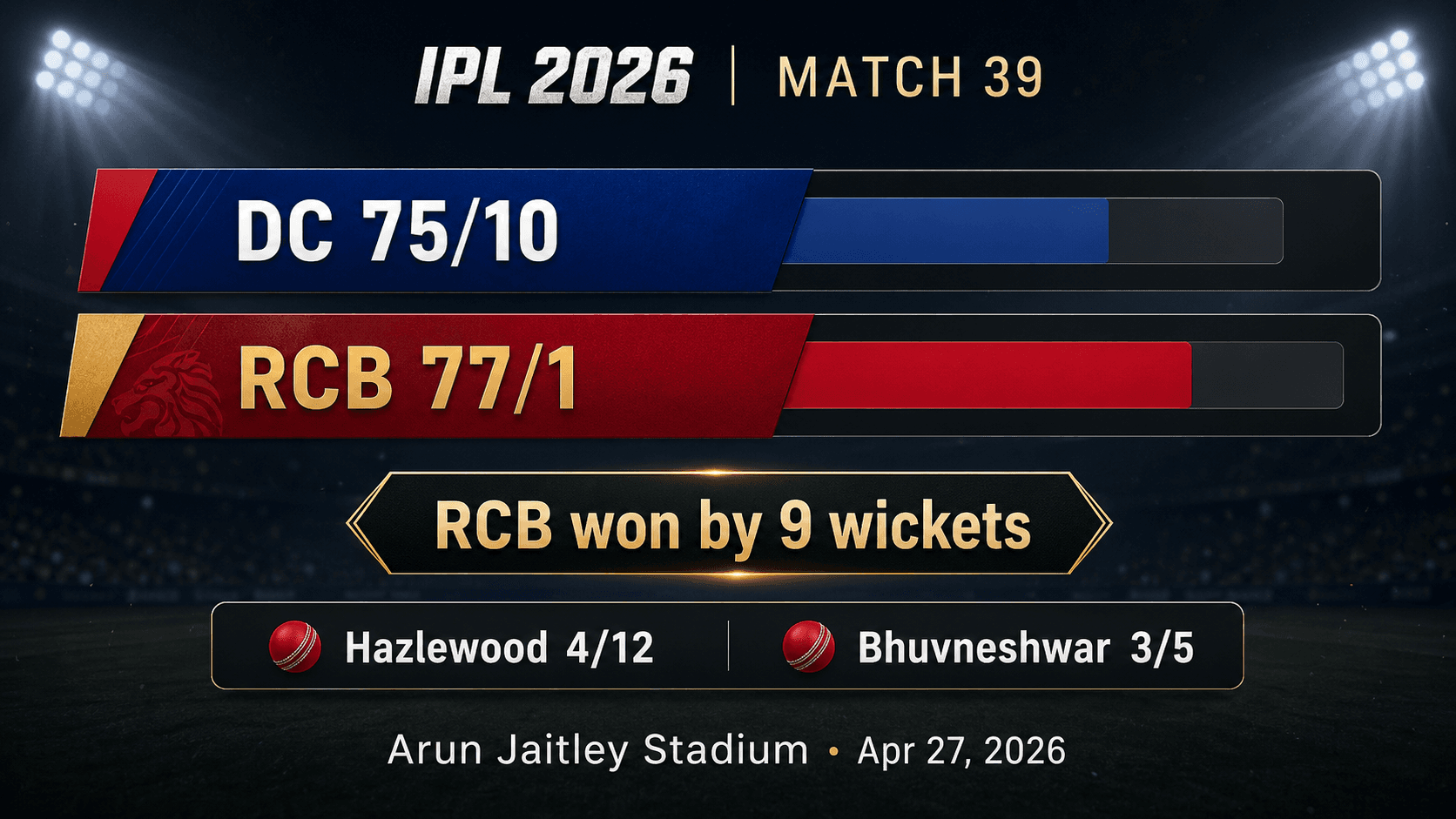 Score chart showing Delhi Capitals 75 all out and Royal Challengers Bengaluru 77 for 1