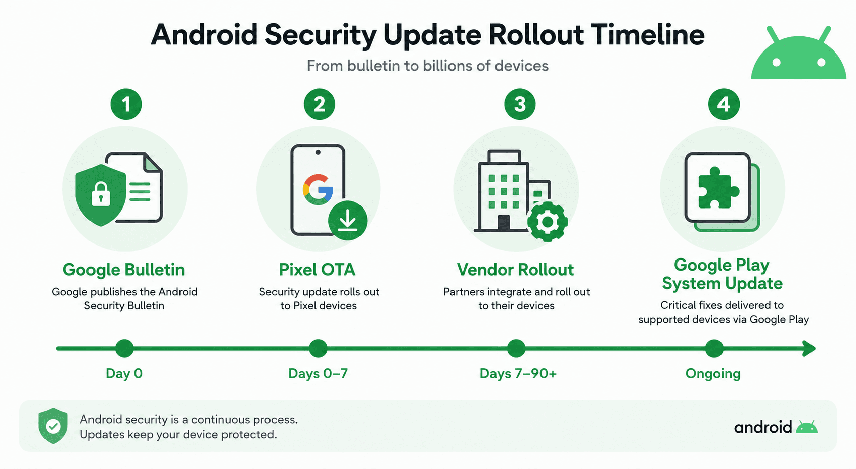 Android phone security update page showing the May 2026 patch checklist