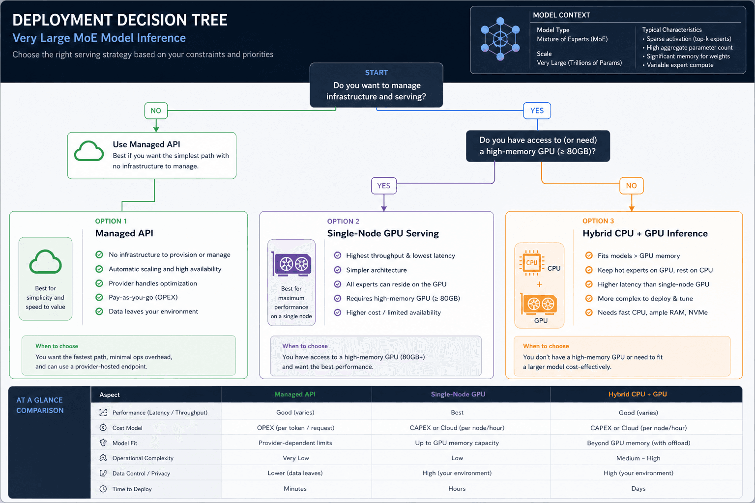 Kimi K2.6 deployment path decision tree