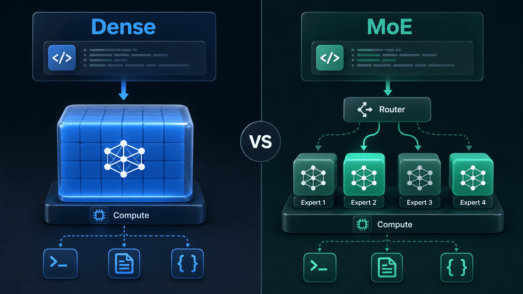 Dense versus MoE model tradeoff illustration