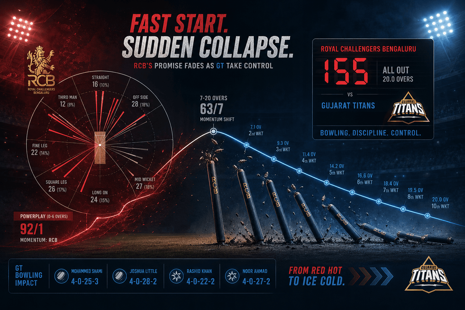 RCB batting collapse tactical graphic