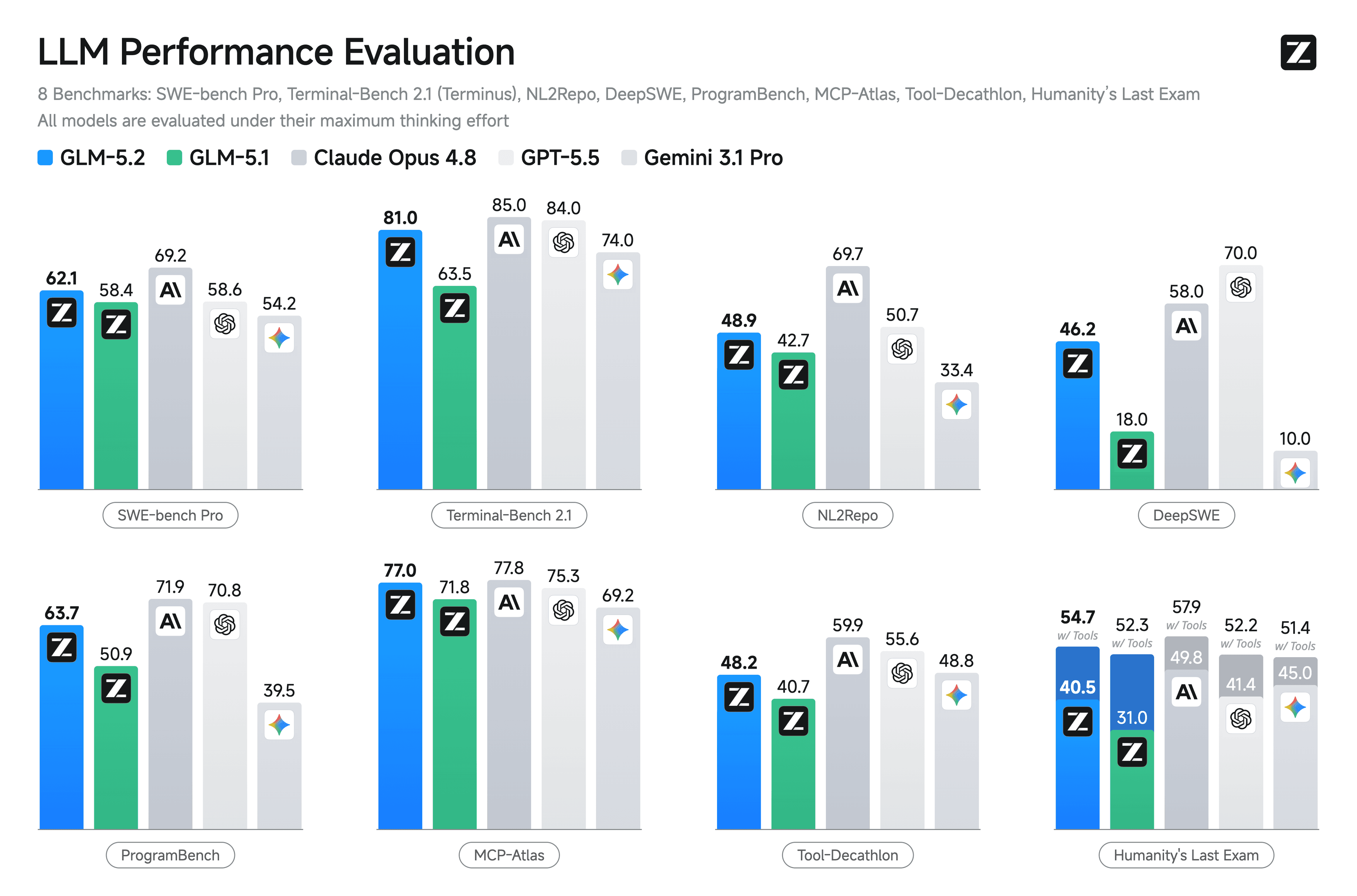 GLM-5.2 benchmark comparison chart across coding and agentic evaluations