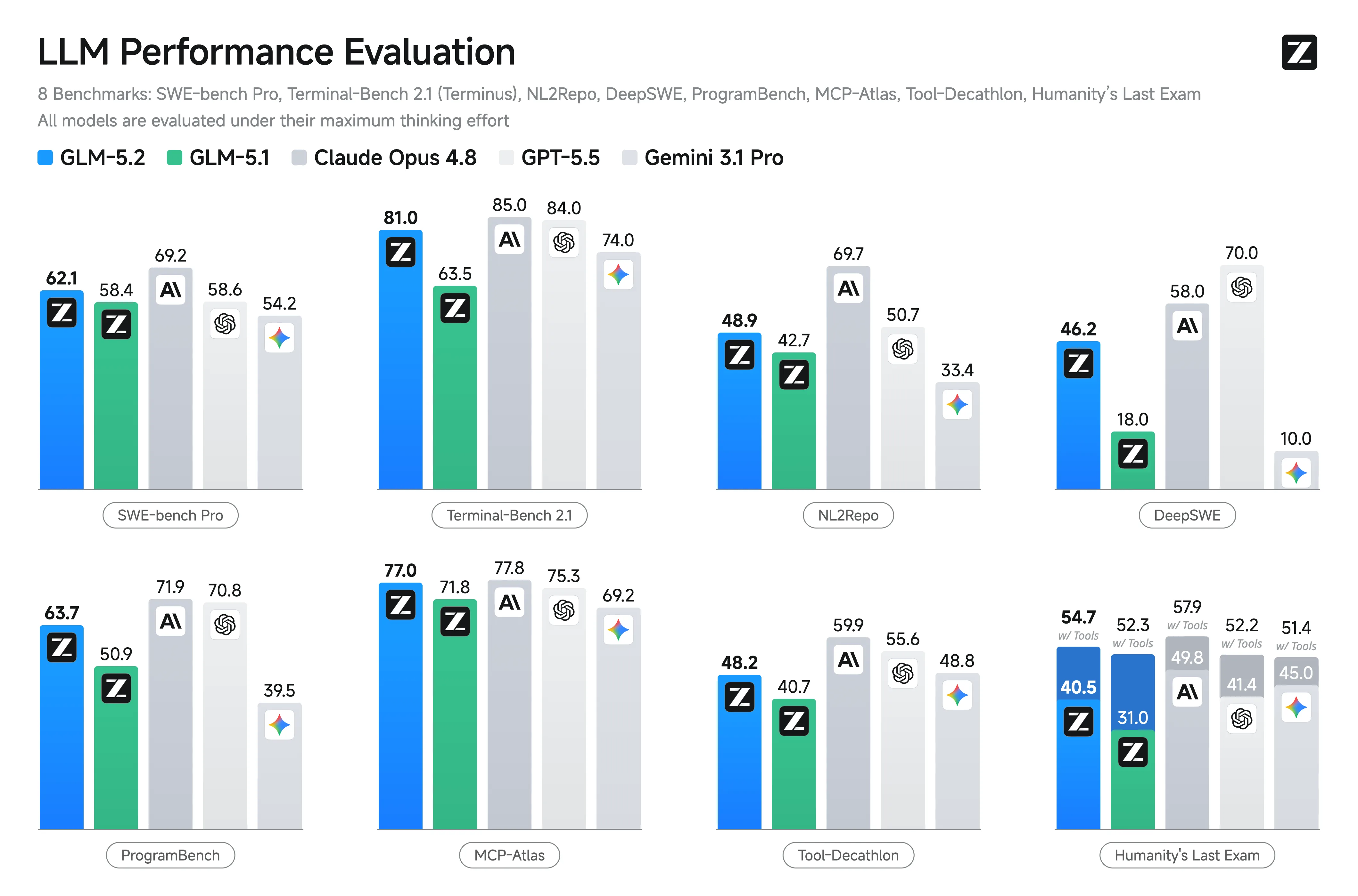 GLM-5.2 LLM performance evaluation chart across eight benchmarks