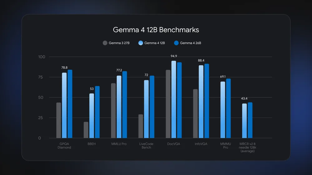 Official Gemma 4 12B benchmark comparison visual