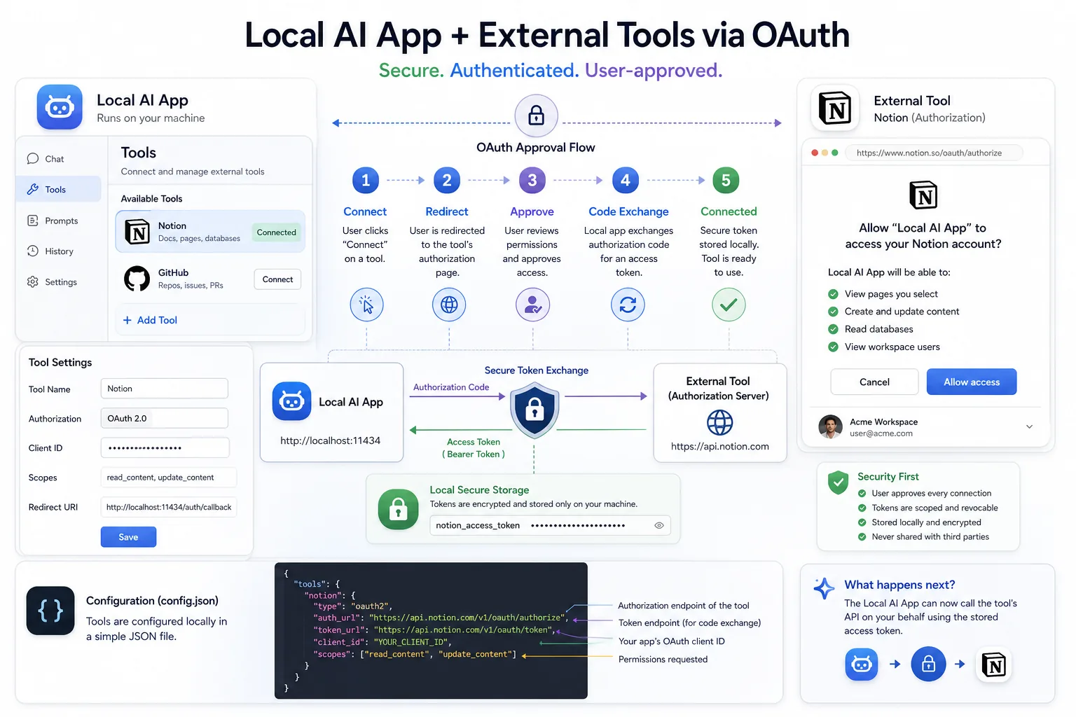 LM Studio local API and MCP workflow diagram