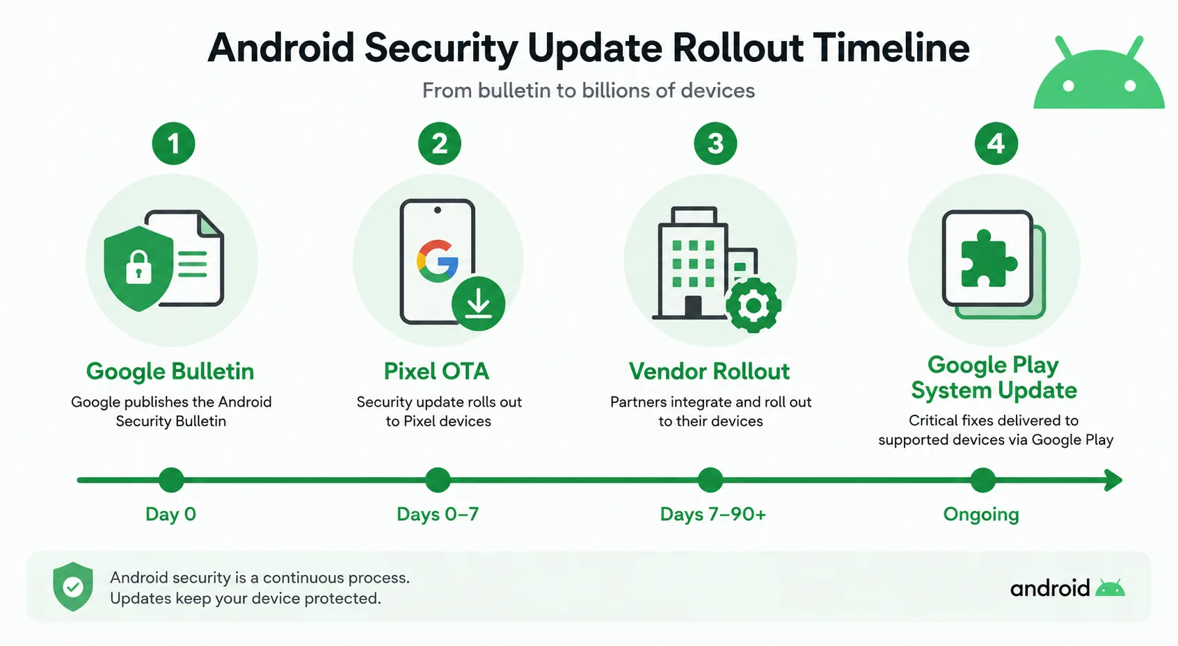 Android phone security update page showing the May 2026 patch checklist