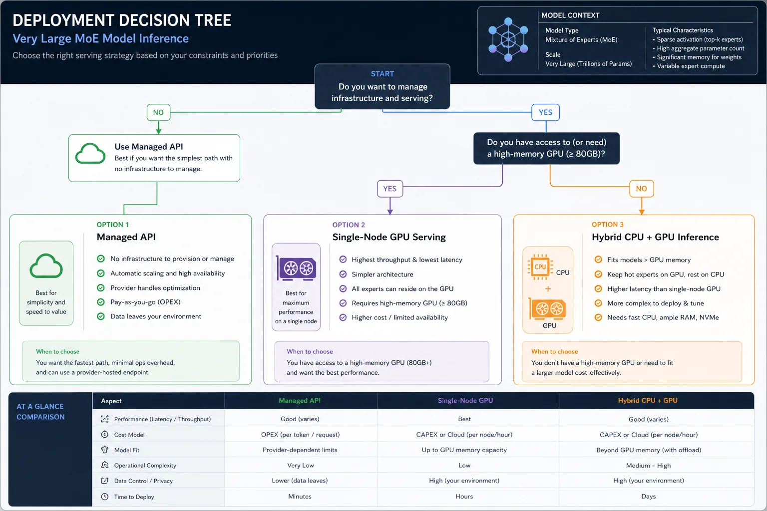 Kimi K2.6 deployment path decision tree